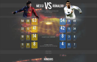 Messi VS Ronaldo